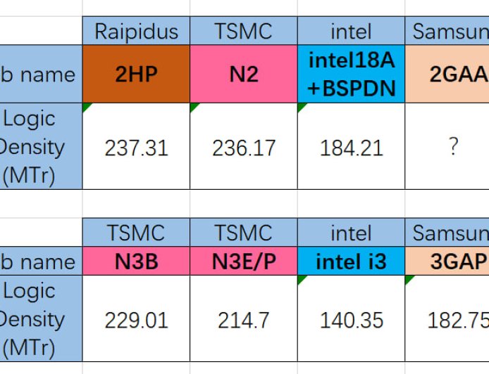 消息称 Rapidus 2nm 工艺 2HP 逻辑密度可与台积电 N2 相当