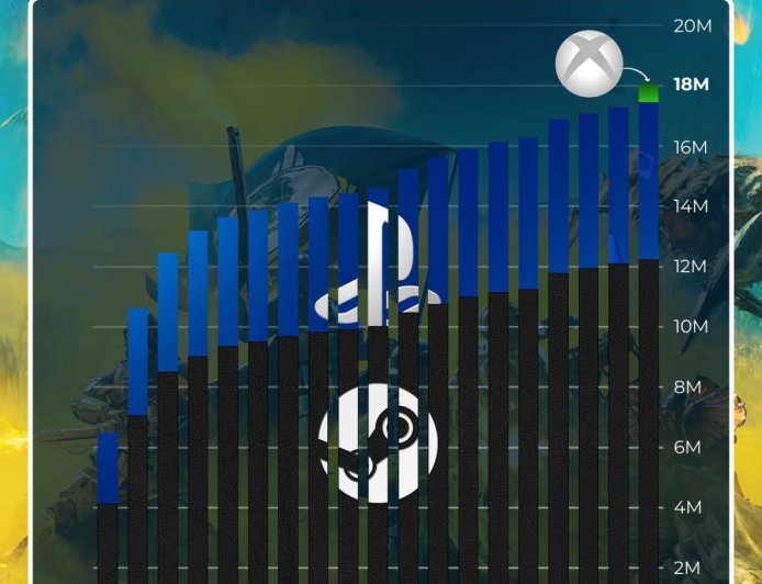 索尼《绝地潜兵 2》销量近 1800 万份，Steam 平台游戏售出 1200 万份超 PS5 版两倍以上