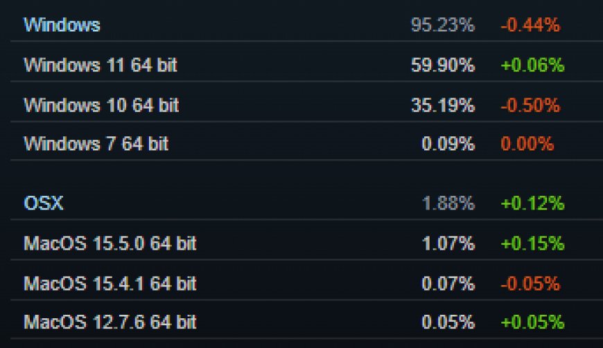 2025 年 7 月 Steam 软硬件调查:AMD 处理器份额首破 40%,英伟达 RTX 3060 重返榜首