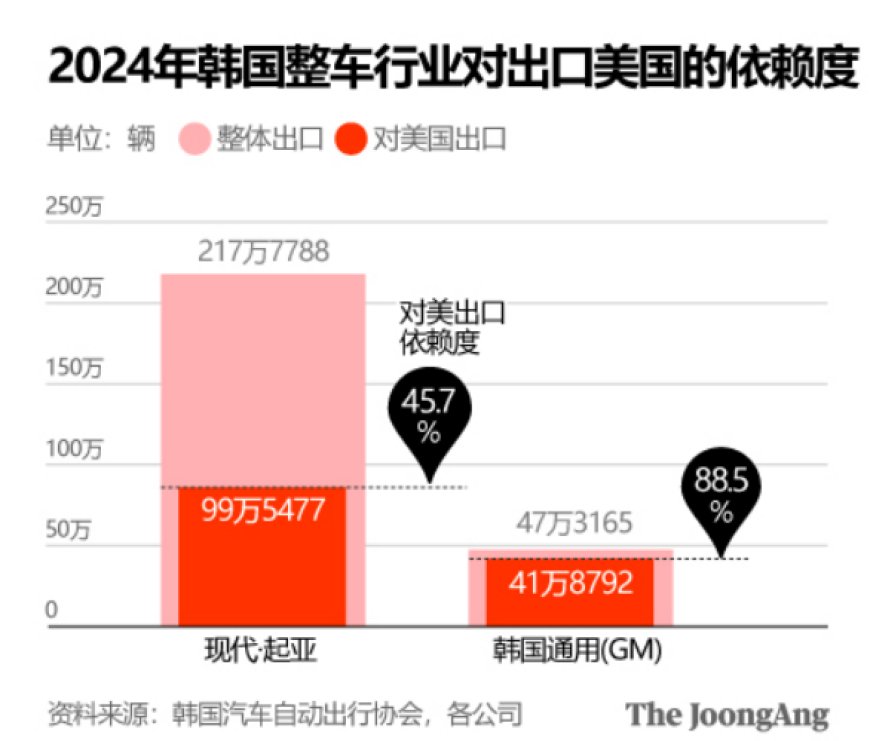 有没有自贸协定都一个样,韩美经济关系可能出现重大转变?