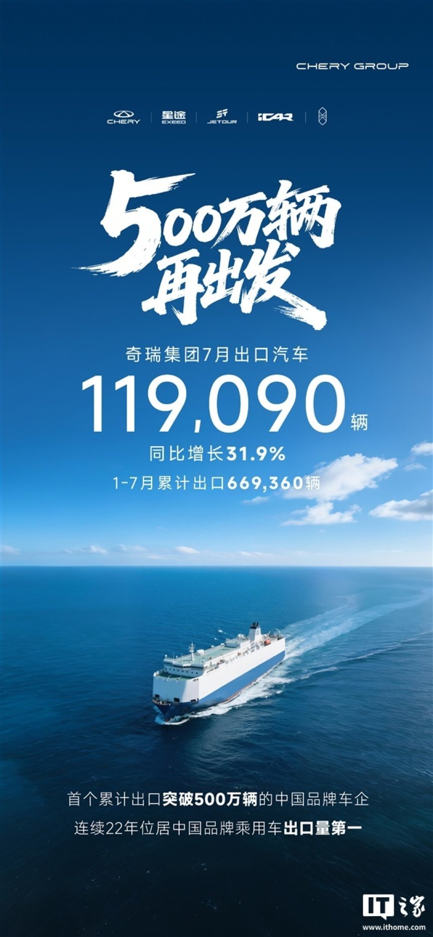 奇瑞达成里程碑成就:成中国首家累计出口突破 500 万辆的车企