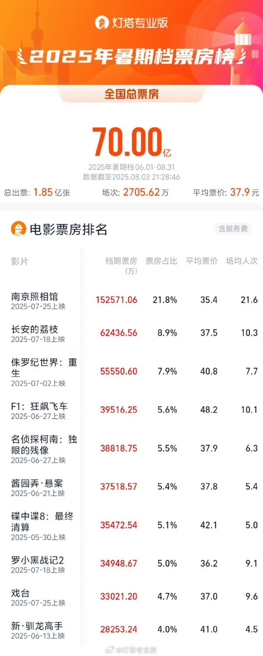 2025 暑期档电影票房破 70 亿:《南京照相馆》《长安的荔枝》《侏罗纪世界:重生》暂列前三