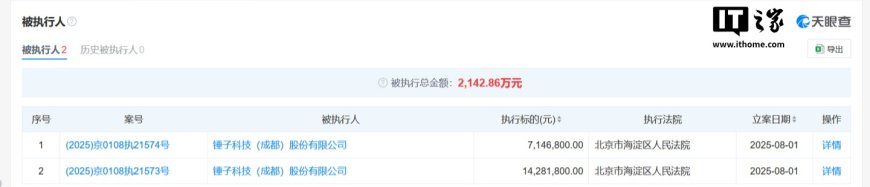 锤子科技新增 2 条被执行人信息，执行标的合计 2142 万余元