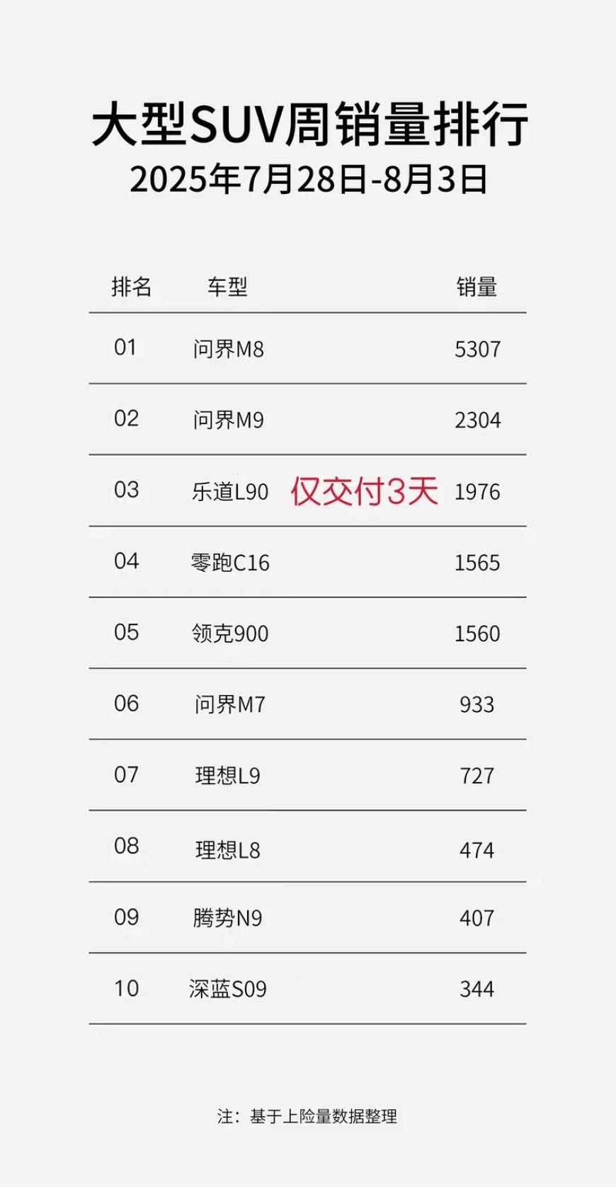 消息称乐道 L90 上市 72 小时交付 1976 辆,跻身大型 SUV 销量周榜 top3