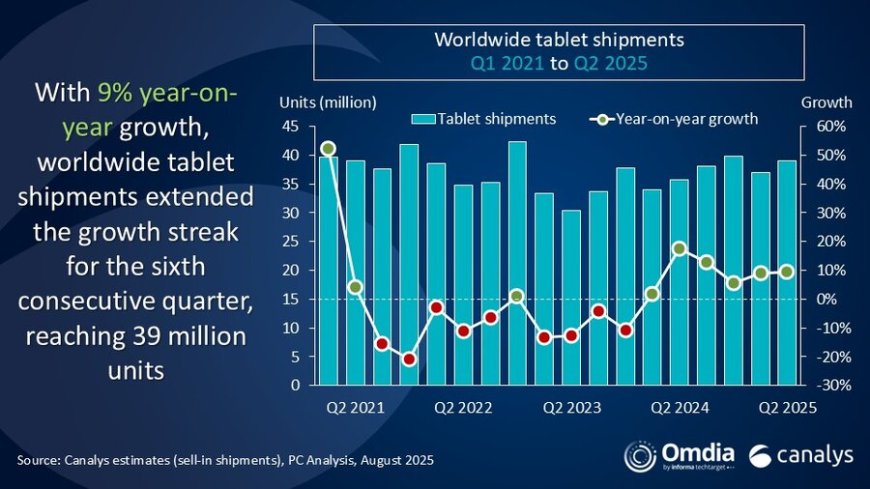 Canalys 报告 2025Q2 全球平板出货量：苹果同比增 2.4%、三星降 1.8%、华为增 29.2%、联想增 24.7%、小米增 42.3%