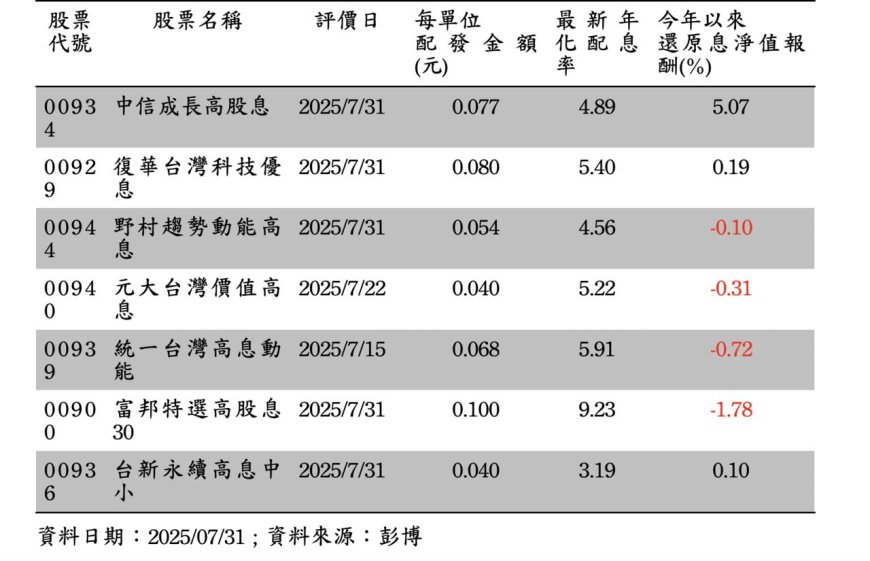 00929兩度調升配息金額！網：00929獨自升級！
