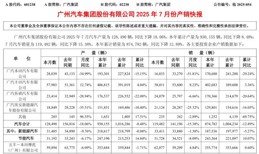 广汽集团 7 月汽车销量 11.95 万辆同比下降 15.38%,广汽本田大跌 51.81%