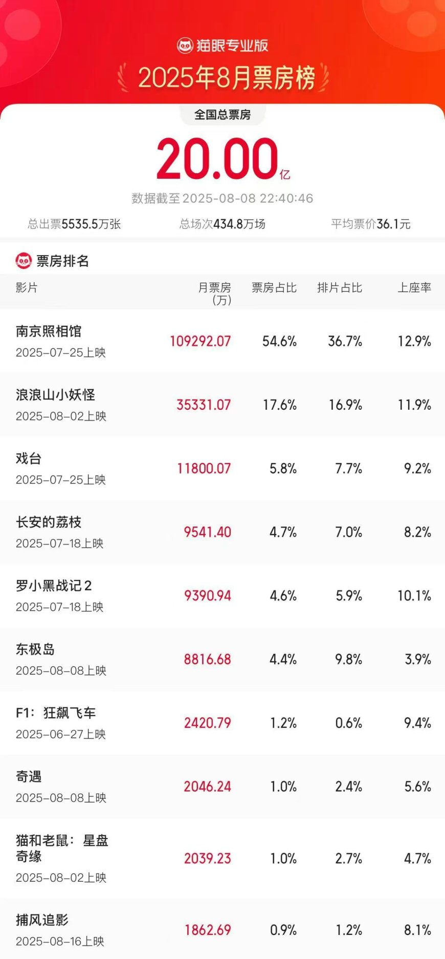 8 月电影总票房破 20 亿元:《南京照相馆》《浪浪山小妖怪》领跑