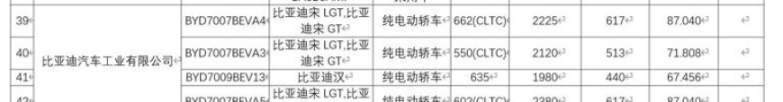 最高 662 公里，比亚迪宋 L GT 续航信息出炉