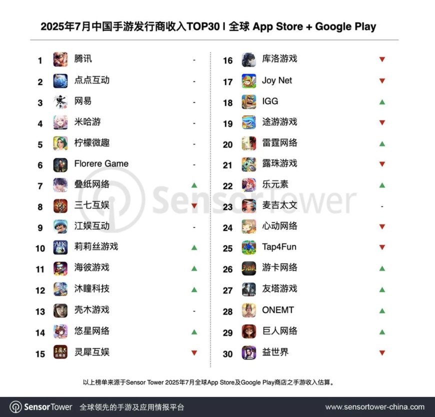 Sensor Tower：32 个中国手游厂商 7 月吸金 19.5 亿美元，腾讯环比提升 20%