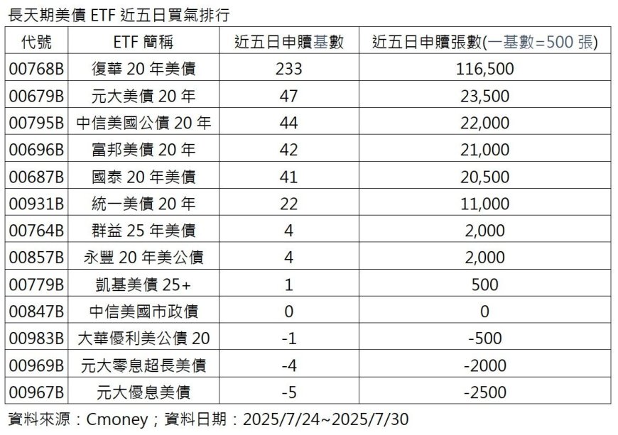 00768B首配高息買氣爆棚！五日申購逾11萬張　搶占美債ETF人氣王