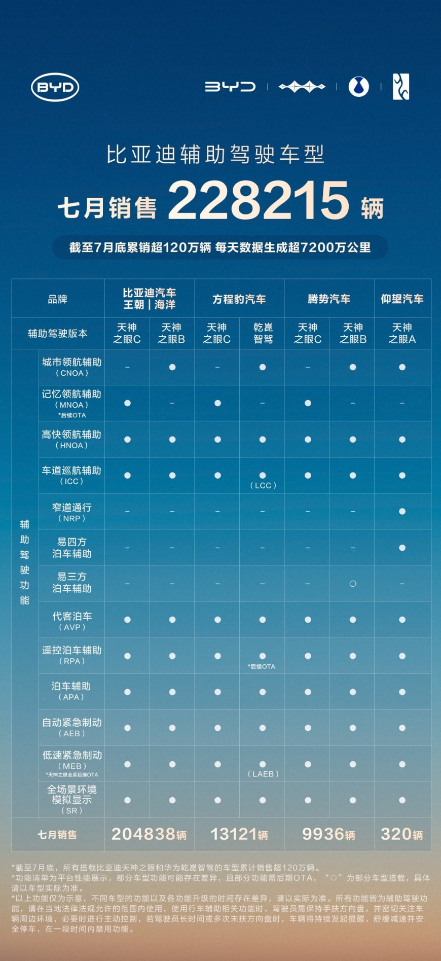 比亚迪:7 月销售辅助驾驶车型 228215 辆,国内占比 87%