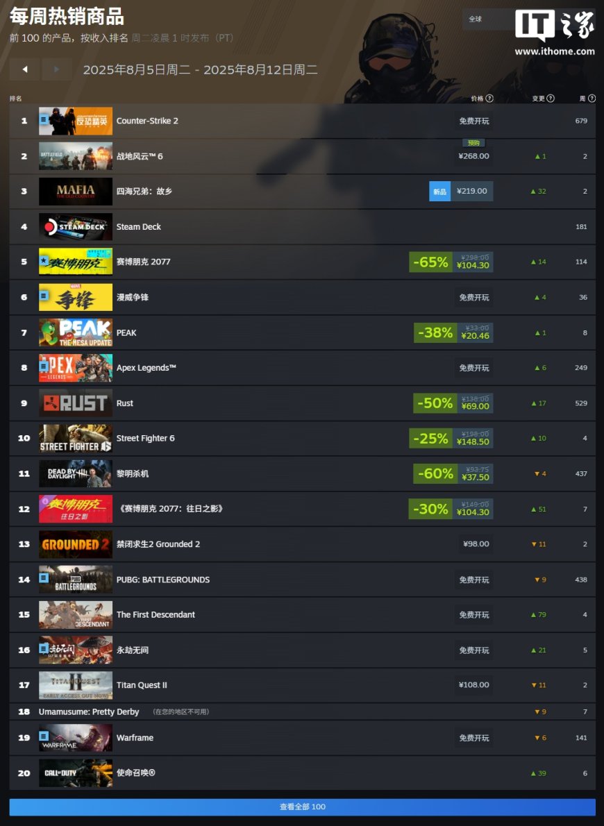 Steam 一周销量榜:《战地 6》夺冠,《四海兄弟:故乡》《赛博朋克 2077》紧随其后