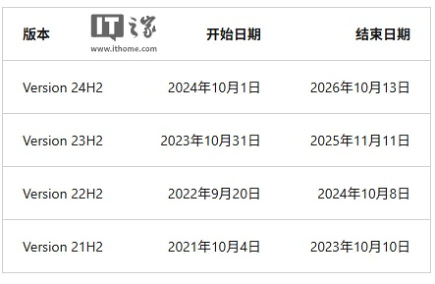 微软:Win11 23H2 家庭版 / 专业版 11 月 11 日结束更新,建议升级至 24H2