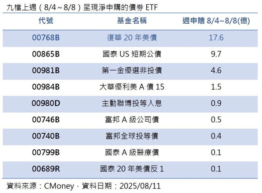 高配息威力爆發！00768B上週淨申購金額奪下債券ETF冠軍