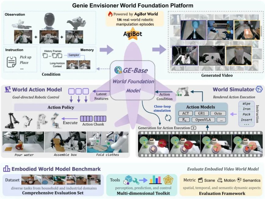 智元推出行业首个机器人世界模型开源平台 Genie Envisioner