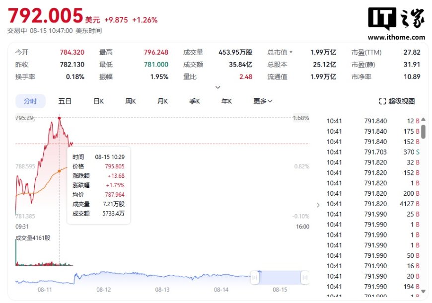 Meta 总市值首次升破 2 万亿美元，今年股价累计涨幅高达 36%