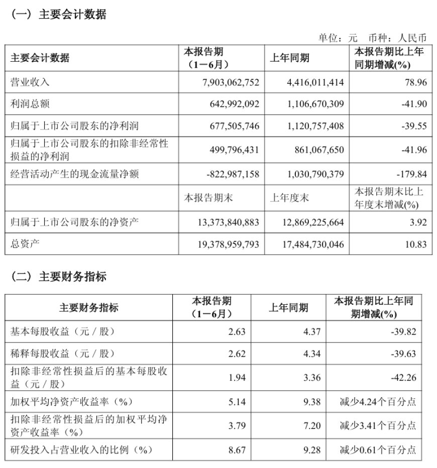 石头科技 2025 上半年营收同比增长 78.96%,净利润 6.78 亿元同比下降 39.55%