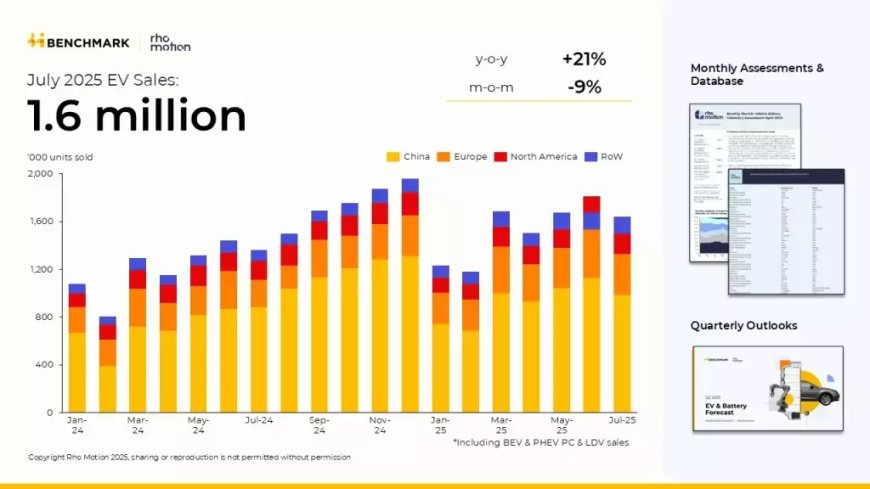 2025 年前 7 月全球电动汽车销量达 1070 万辆,中国占 650 万辆