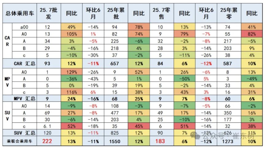 乘联分会崔东树:7 月全国乘用车厂商批发销量 222 万辆创当月历史新高