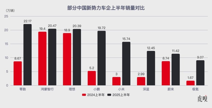 小米小鹏零跑:新势力“增长三杰”的秘密