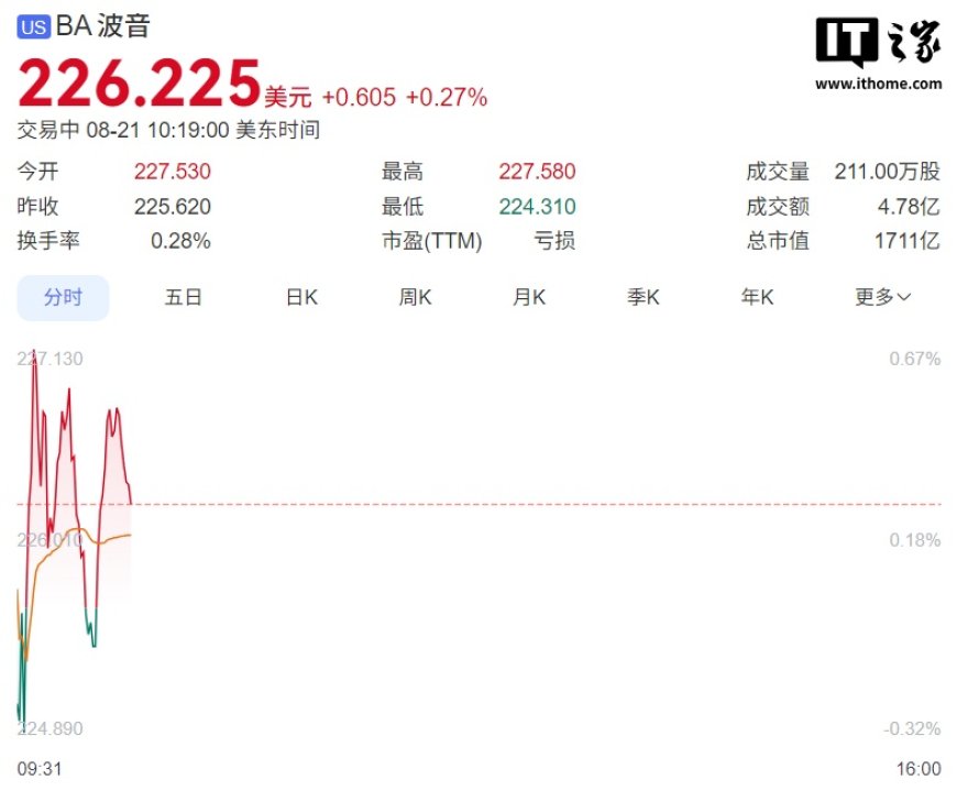消息称波音正洽谈向中国出售最多 500 架飞机