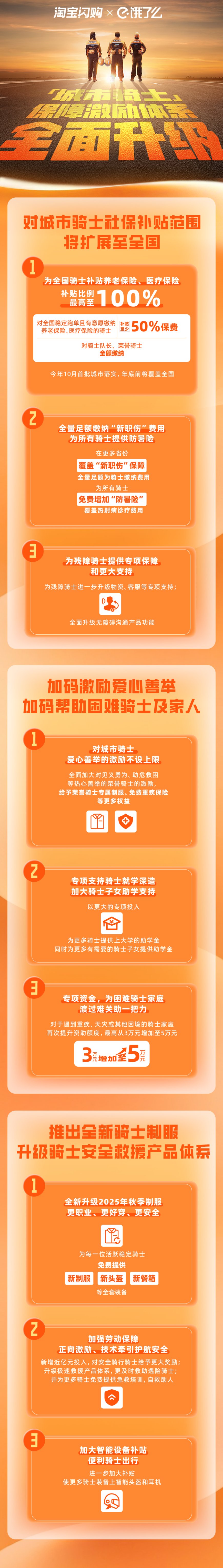 淘宝闪购 x 饿了么:对城市骑士社保补贴范围将扩展至全国,新制服、新头盔免费配发