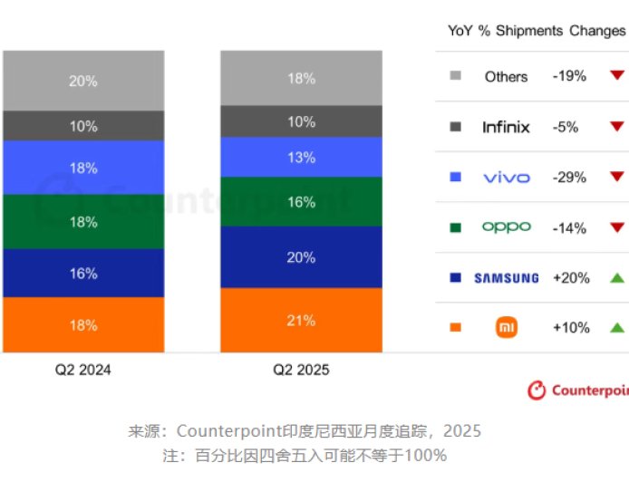 Counterpoint:2025Q2 印尼智能手机出货量下滑 7%,小米逆势增长 10% 稳居第一