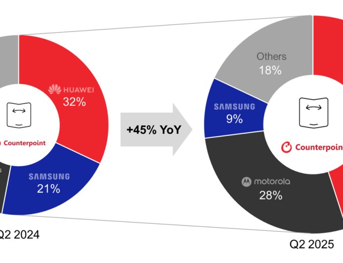CounterPoint 报告 2025Q2 全球折叠手机出货量：华为狂揽 45% 傲视群雄、摩托罗拉 28%、三星 9%