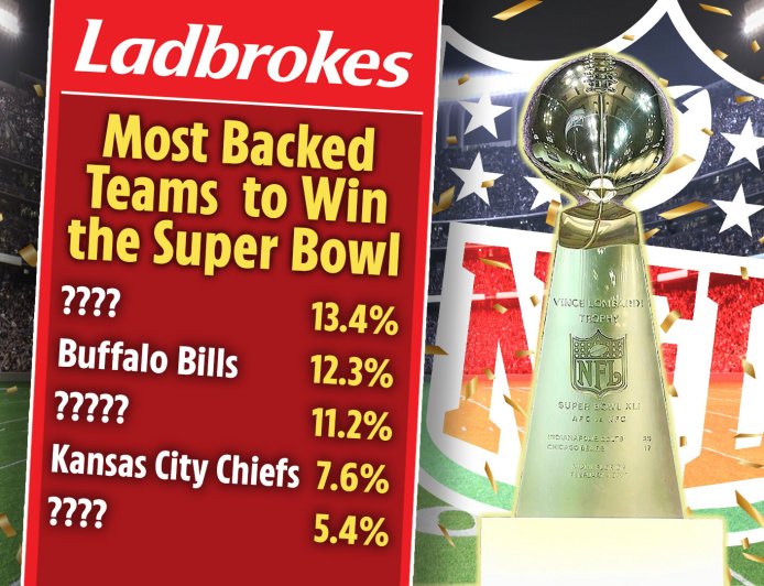 Philadelphia Eagles most backed team for Super Bowl victory with Ladbrokes