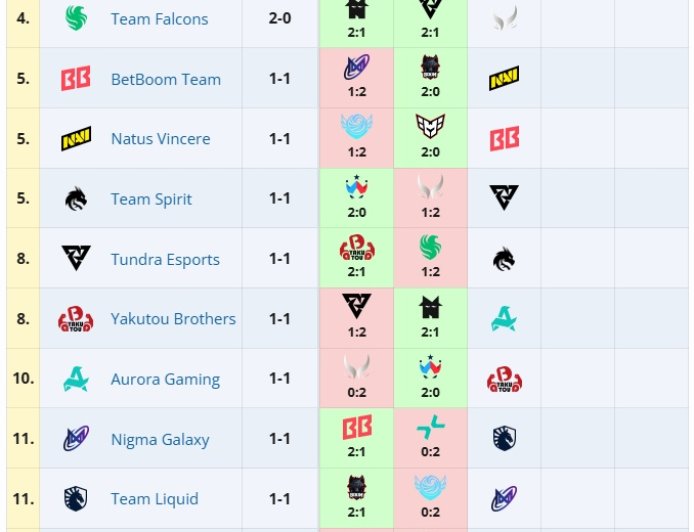 《DOTA2》TI14 首日赛况：XG、Tidebound 开门红，Ame 状态爆表