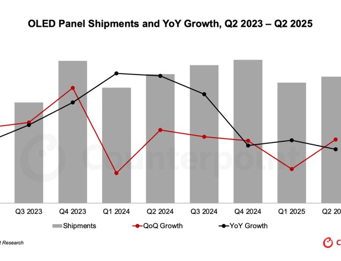 CounterPoint 报告 2025Q2 全球 OLED 面板出货量：中国 OLED 面板正加速渗透全球市场