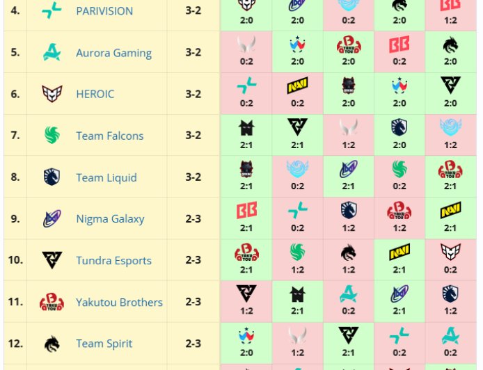 《DOTA2》TI14 第三日赛况:XG、Tidebound 携手晋级八强,YB 两连败出局