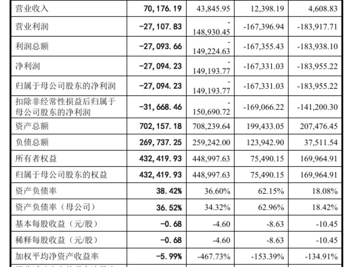 摩尔线程 2025 上半年营收 7.02 亿元，超过去三年之和