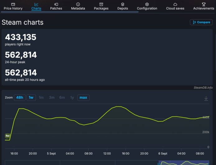 《空洞骑士:丝之歌》Steam 玩家人数冲上 56 万