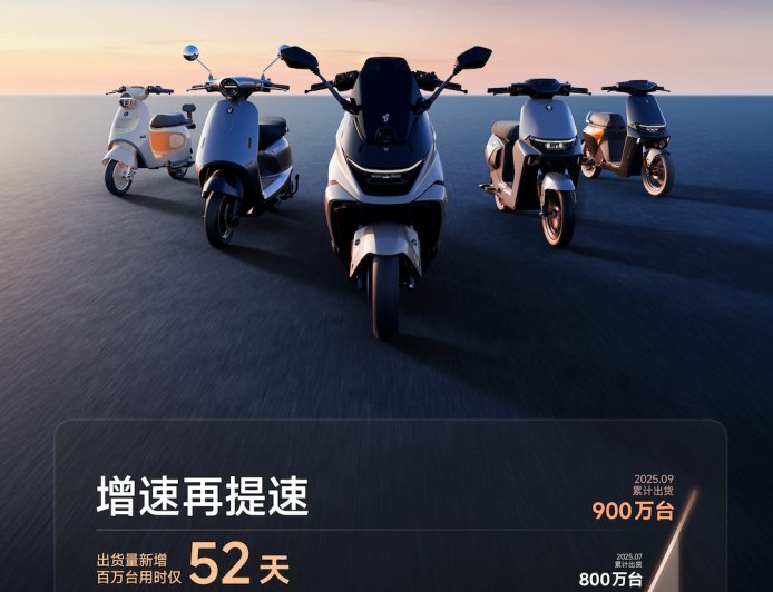 九号两轮电动车中国市场累计出货量突破 900 万台,再度刷新行业增长纪录