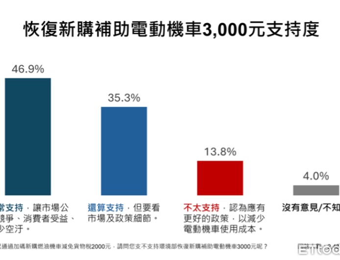 ET民調／貨物稅減徵恐衝擊運具電動化進程　82.2% 民眾支持恢復新購電動機車補助3000元