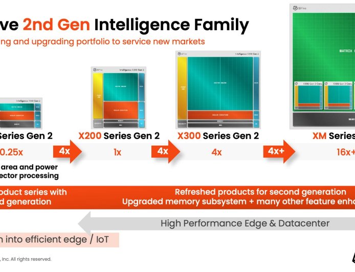 SiFive 推出第二代 RISC-V AI 处理器内核，包含两款全新边缘 IP