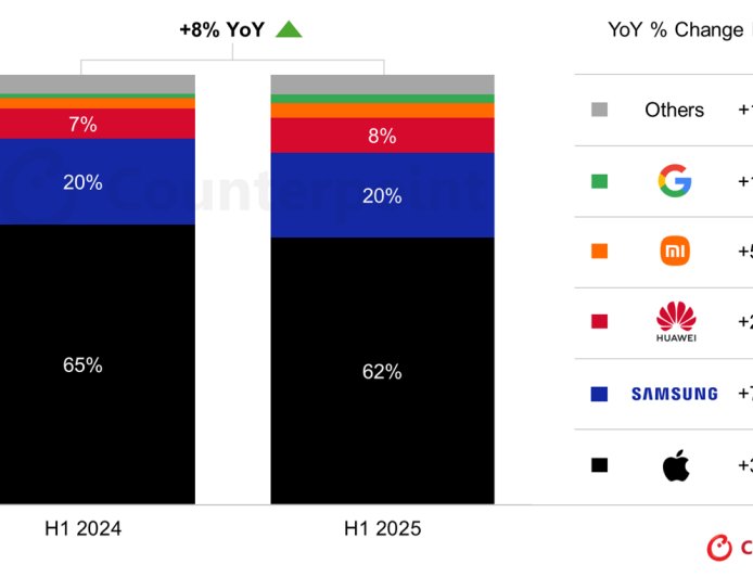CounterPoint 报告 2025 上半年全球高端手机销量:苹果同比增 3%、三星增 7%、华为增 24%、小米增 55%、谷歌增 105%