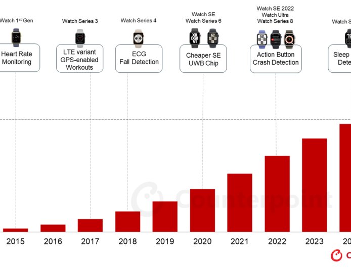 CounterPoint：苹果 Apple Watch 累计收入超过 1000 亿美元