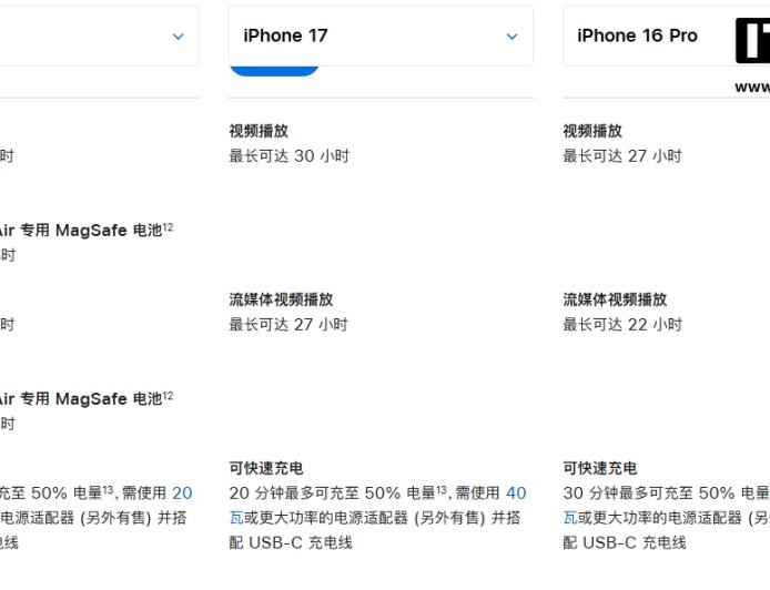 苹果 iPhone 17 系列快充性能升级:搭配 40W 充电器可 20 分钟充至 50% 电量,但 Air 仍保持 iPhone 16 级速率