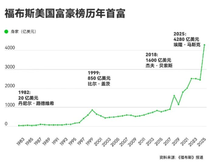 2025 福布斯美国富豪榜：马斯克连续四年蝉联首富，盖茨 34 年来首次跌出前 10