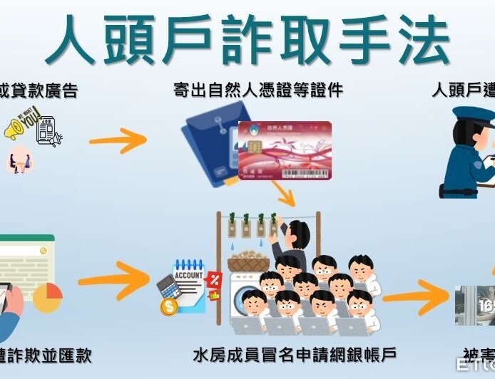 高雄刑大設計AI阻詐團開戶！測試攔阻率達8成　秒速判讀通報