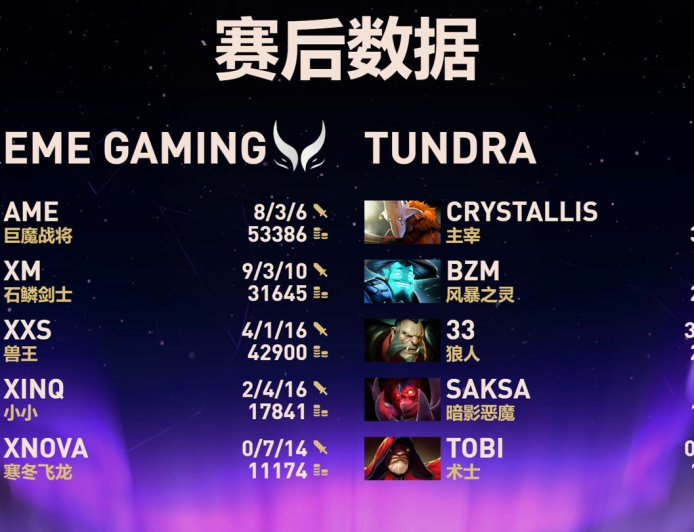 《DOTA2》TI14 中国战队 XG 晋级六强，Tidebound 掉入败者组