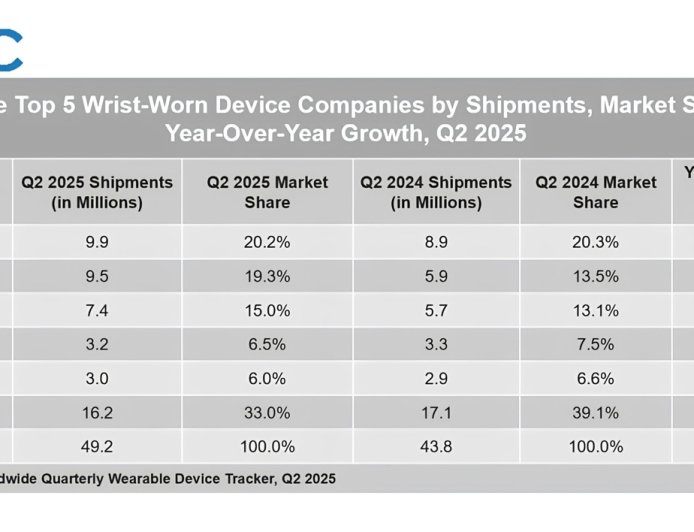 IDC 报告 2025Q2 全球腕戴出货量：华为同比增 11.7%、小米增 61%、苹果增 28.8%、三星降 2.1%