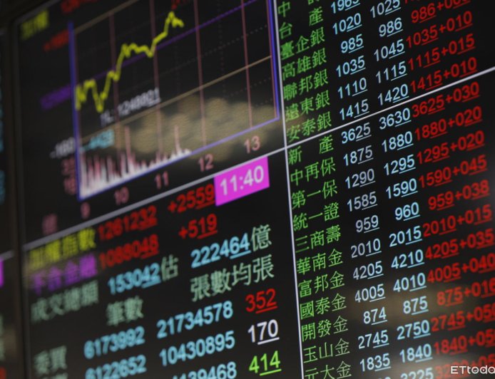 快訊／台積電漲15元至1255　台股大漲逾260點