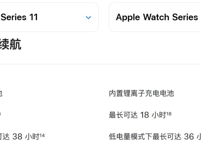 18 → 24 小时：苹果 Apple Watch Series 11 续航“提升 33.3%”背后细节，主要归因于测试场景调整