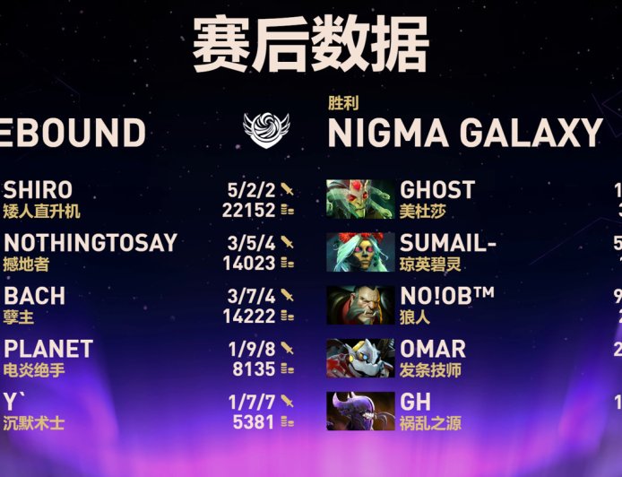 《DOTA2》TI14 中国战队连输四局：XG 掉入败者组，Tidebound 被淘汰