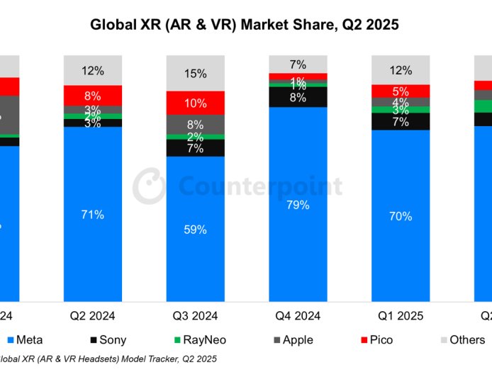 CounterPoint 报告 2025Q2 全球 XR 头显出货量:Meta 占 71% 一骑绝尘,索尼 6% 第二