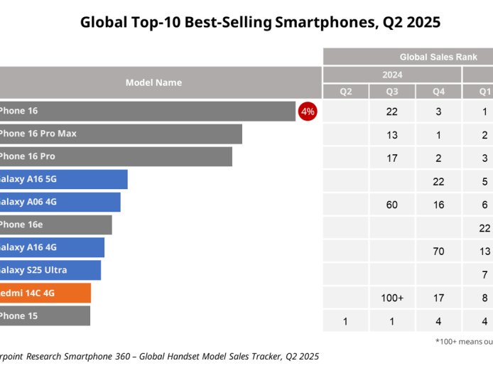 CounterPoint 报告 2025Q2 全球最畅销手机 TOP10：iPhone 16 夺冠、小米 REDMI 14C 4G 第九